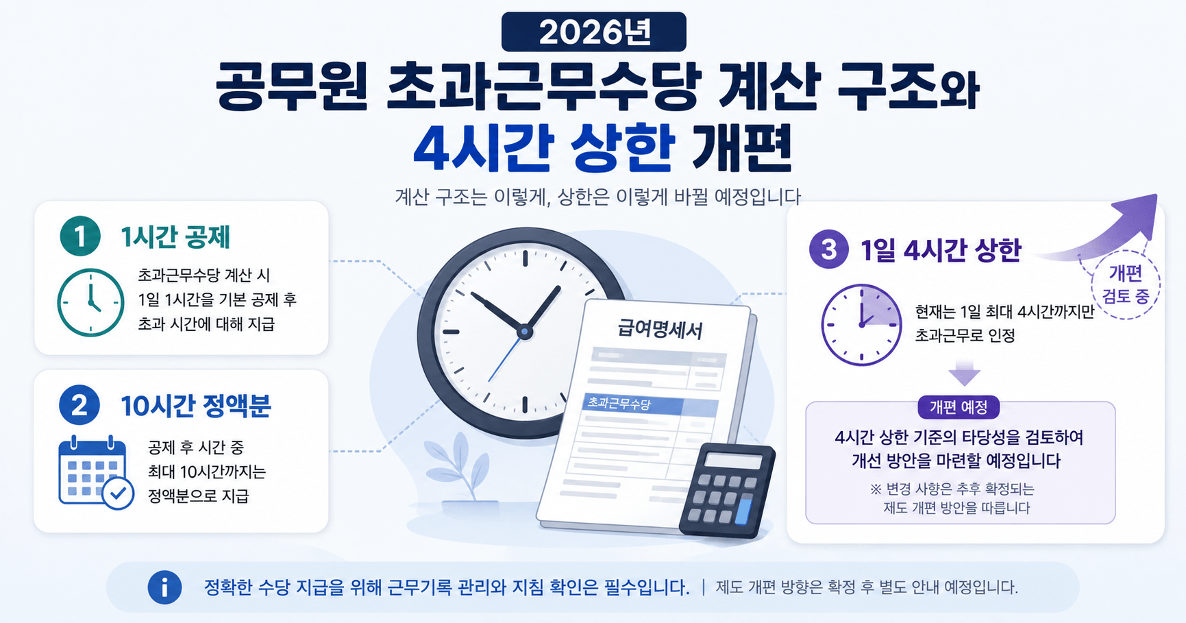 2026 공무원 초과근무수당의 1시간 공제, 10시간 정액분, 4시간 상한 개편을 설명하는 인포그래픽