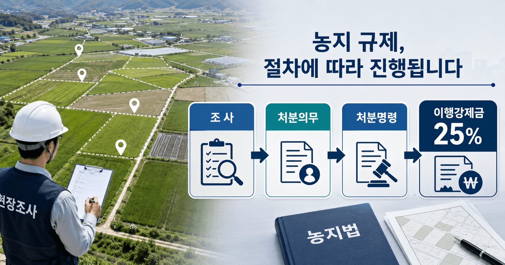 2026 농지 전수조사의 현장 확인부터 처분명령과 25% 이행강제금까지의 절차를 나타낸 농지 인포그래픽