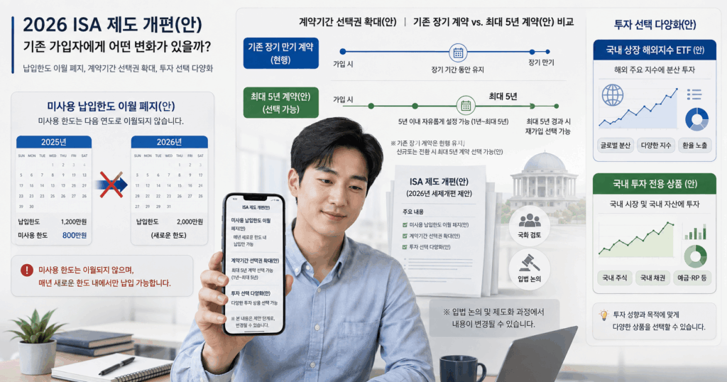 2026 ISA 개편안의 납입한도 이월 폐지, 5년 만기 제한과 기존 가입자 적용 여부를 비교하는 금융 일러스트