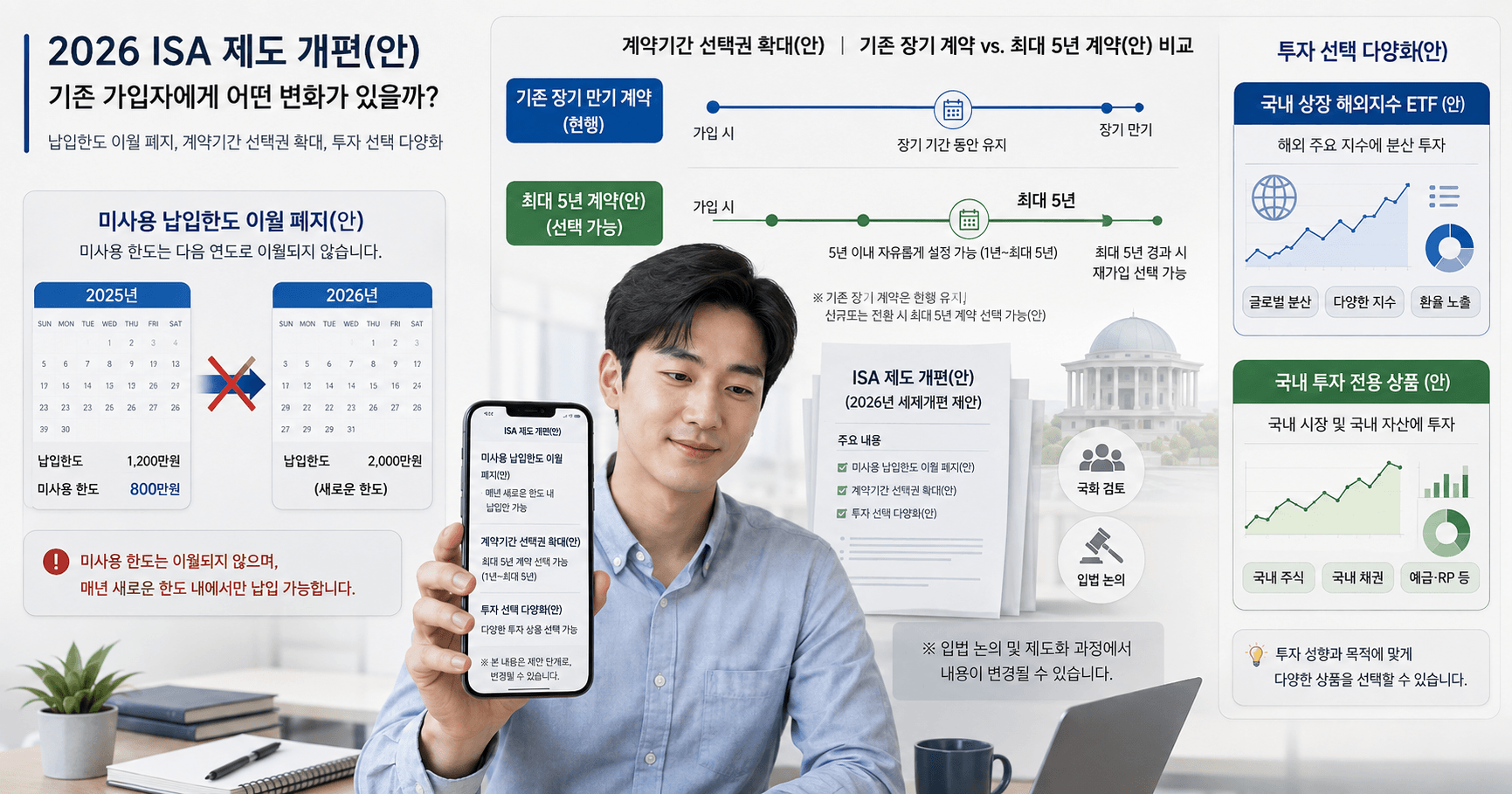 2026 ISA 개편안의 납입한도 이월 폐지, 5년 만기 제한과 기존 가입자 적용 여부를 비교하는 금융 일러스트