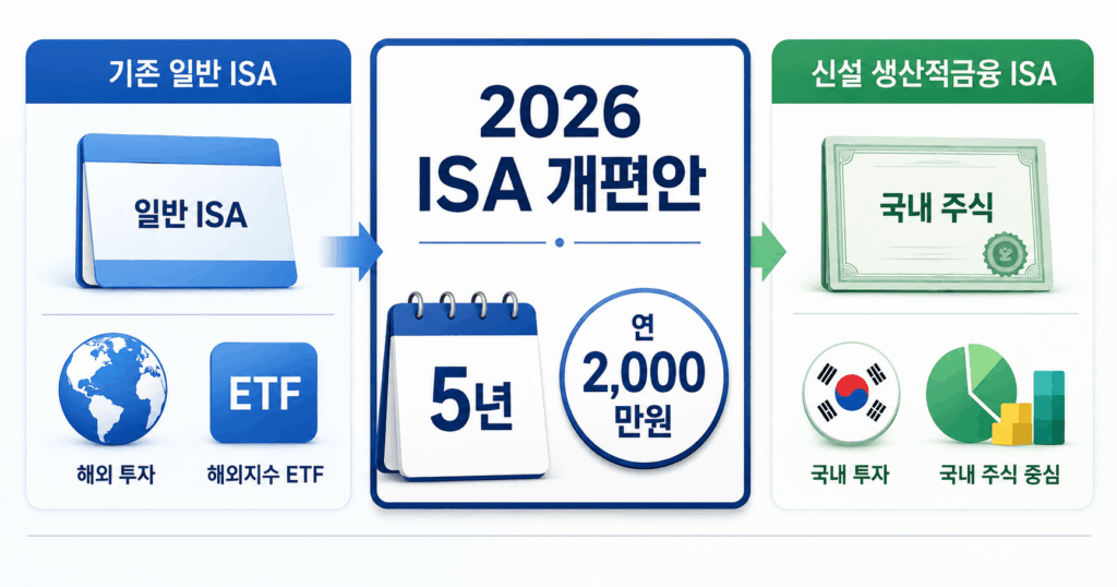 2026 ISA 개편안의 일반 ISA 5년 만기와 납입한도 이월 폐지, 생산적금융 ISA를 비교한 이미지