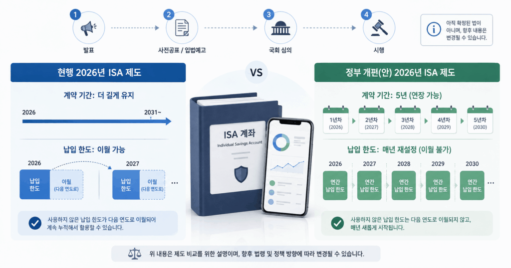 2026년 현행 ISA와 정부 세제개편안의 계약기간, 납입한도 이월, 입법 단계를 비교한 이미지