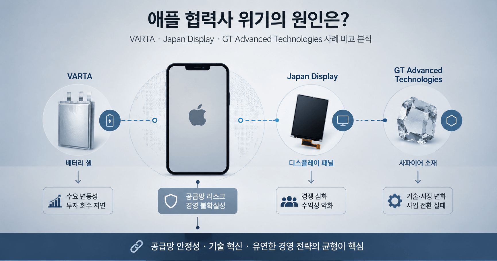 애플 협력사 위기, 정말 애플 때문일까? 바르타·JDI·GTAT 사례별 원인