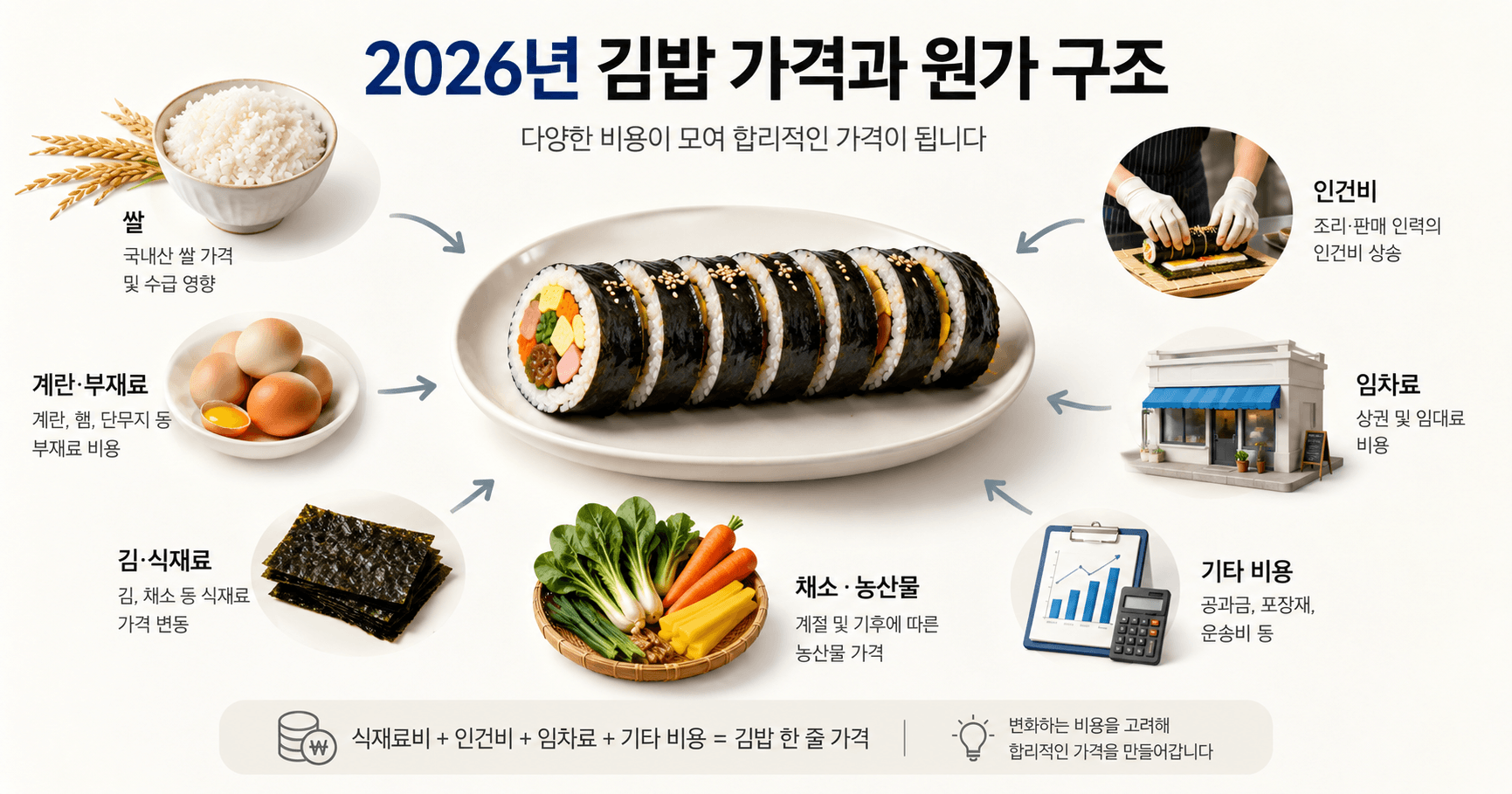 김밥 한 줄 주변에 쌀·계란·김·채소와 인건비·임차료 요소를 배치한 2026년 김밥 원가 구조 이미지