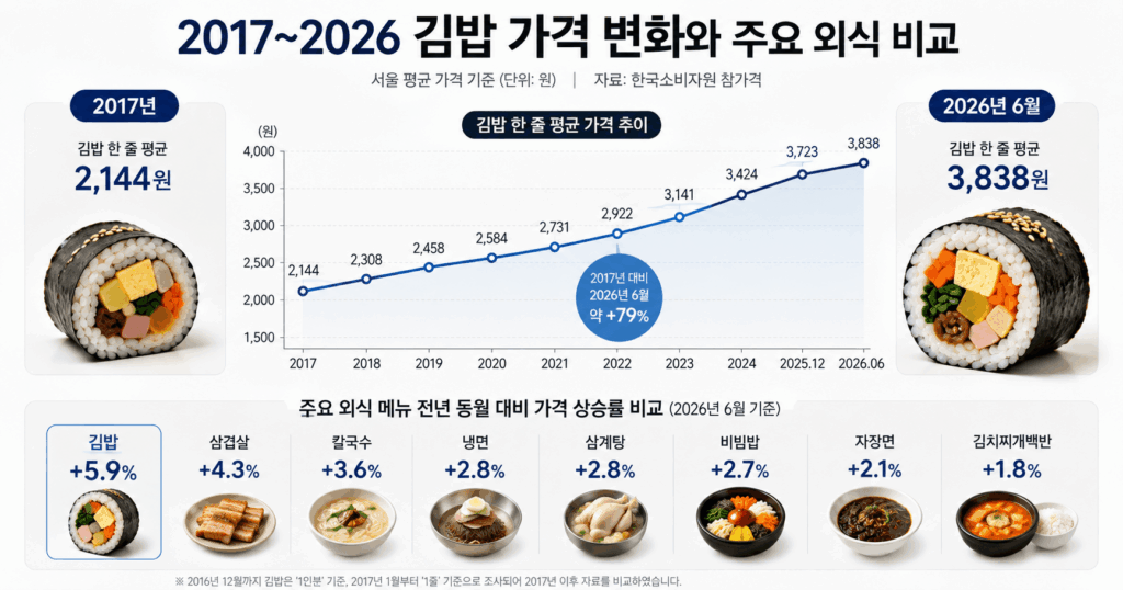 2017년부터 2026년까지 김밥 가격 상승과 주요 외식 메뉴 상승률을 비교하는 인포그래픽