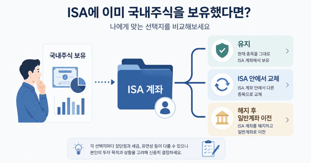 ISA에 이미 국내주식을 보유한 투자자가 유지·매도·일반계좌 이전 선택지를 비교하는 이미지