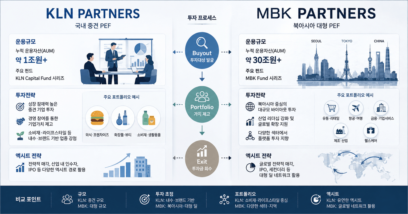 KLN파트너스 vs MBK파트너스: 규모·투자전략·포트폴리오·엑시트 방식 비교