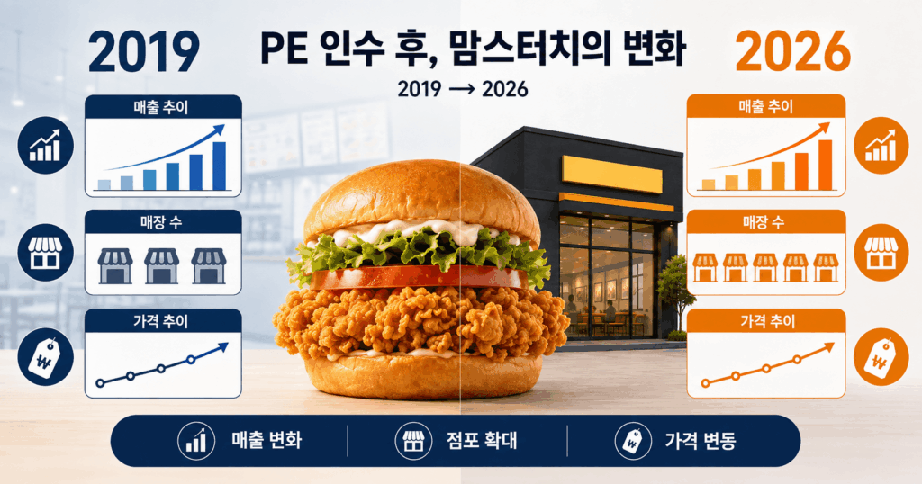 2019년부터 2026년까지 사모펀드 인수 후 맘스터치의 실적, 점포 수, 가격 변화를 비교한 이미지