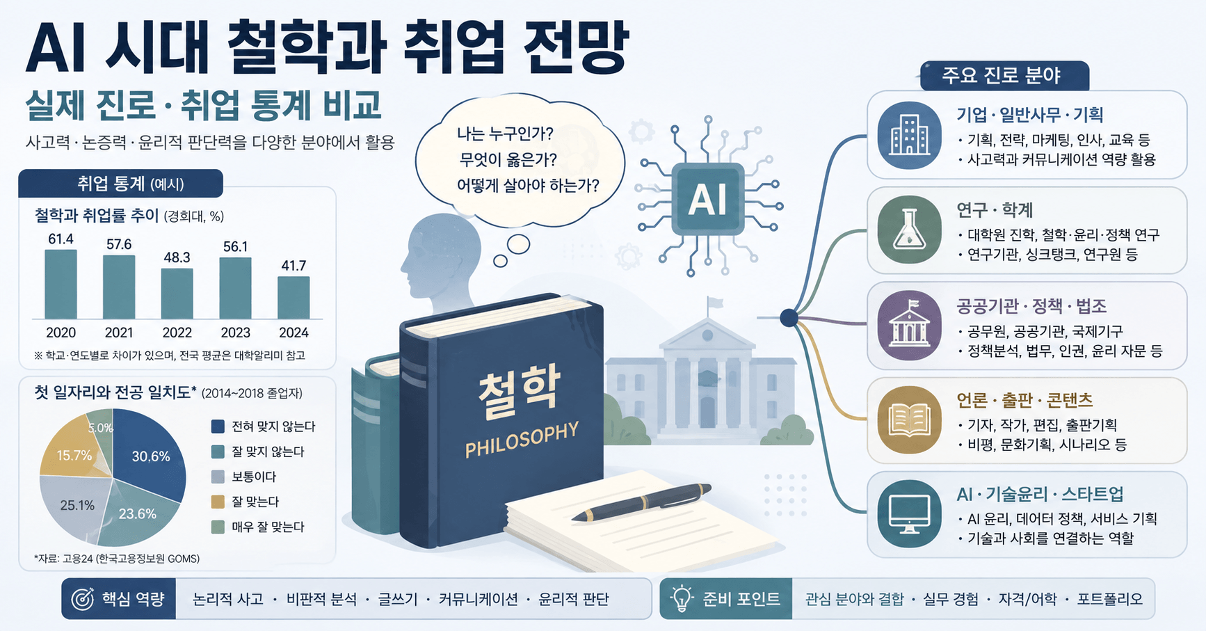 AI 시대 철학과 취업 전망과 실제 진로·통계를 비교한 이미지