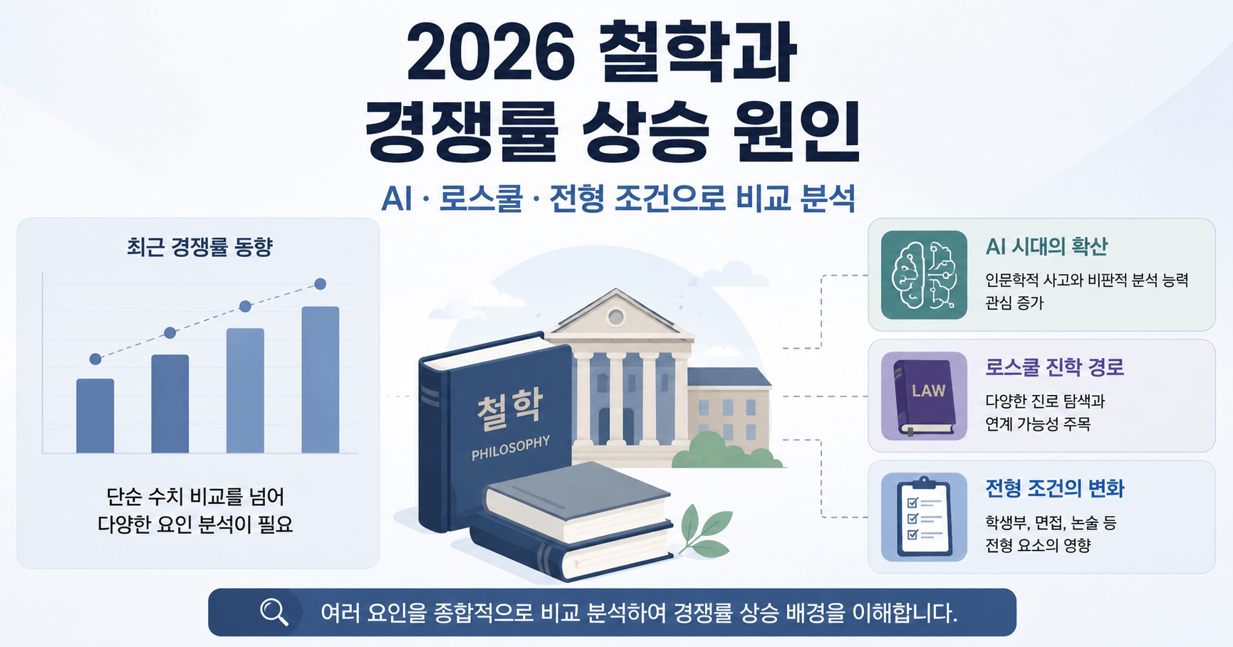 2026 철학과 경쟁률을 AI·로스쿨·전형 차이로 비교한 입시 분석 이미지
