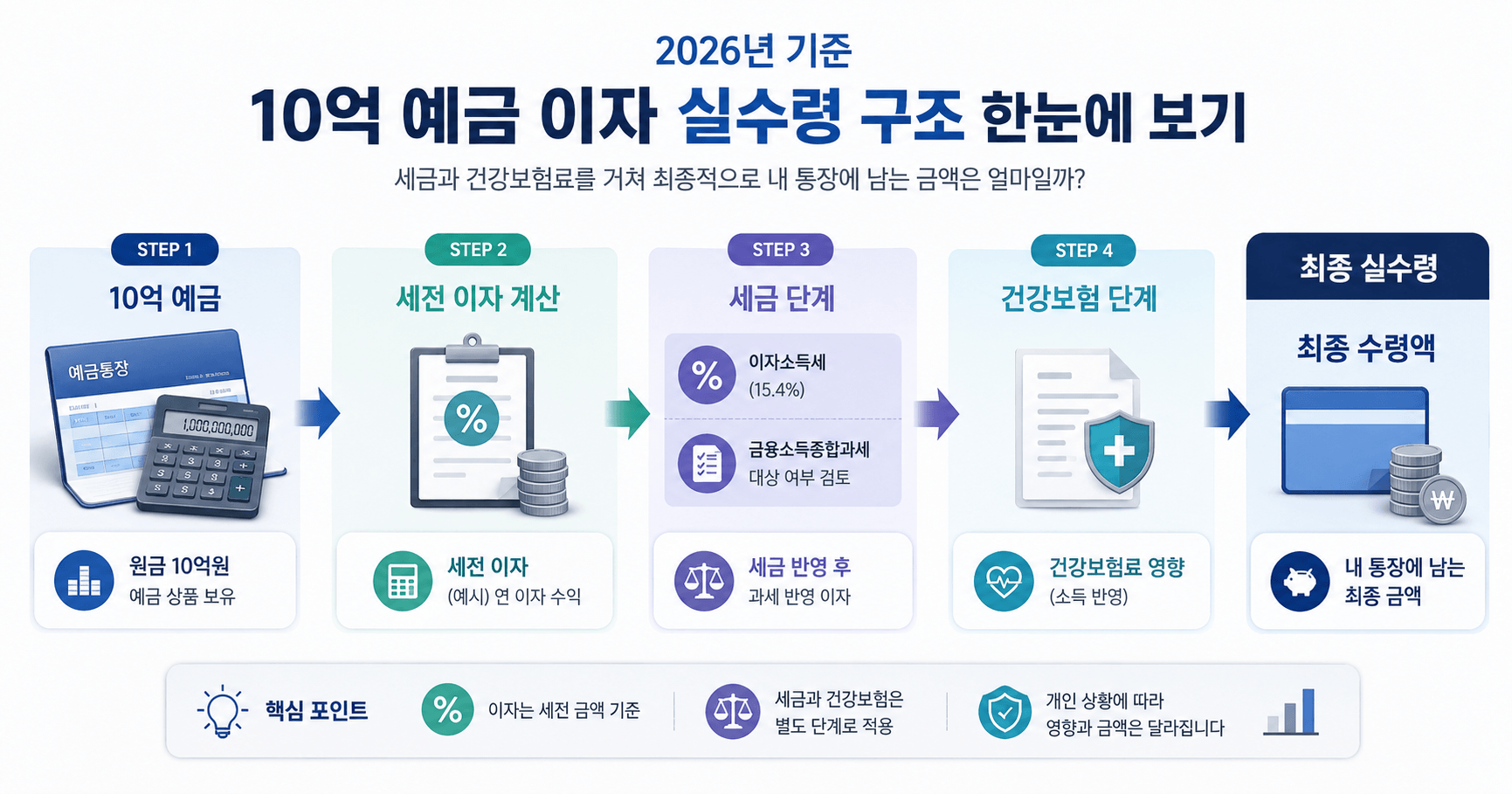 10억 원 예금의 세금과 건강보험료를 거쳐 실수령 구조를 비교한 2026년 금융 인포그래픽