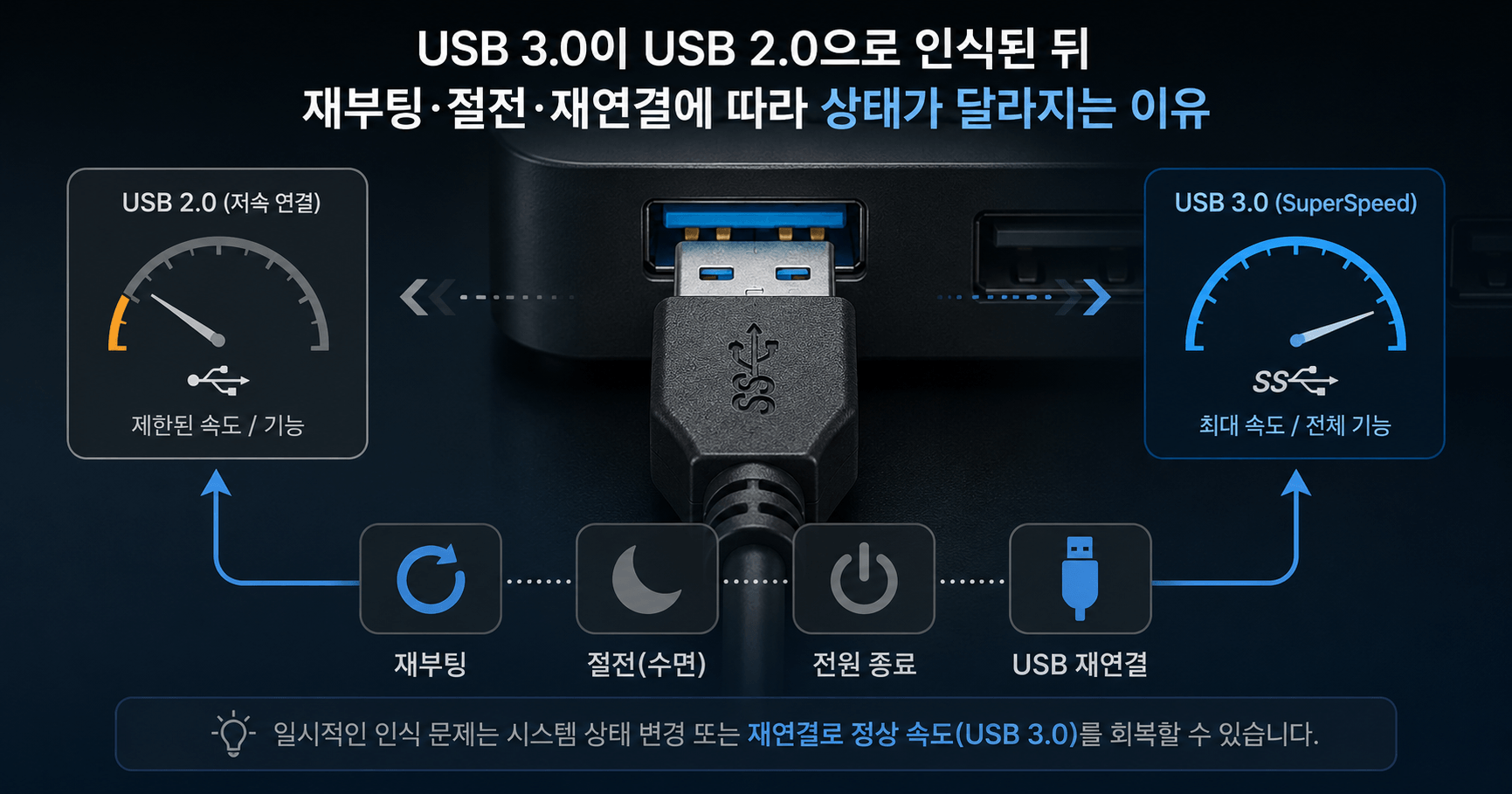 USB 3.0 장치가 USB 2.0으로 인식된 상태에서 재부팅, 종료, 절전, 재연결에 따른 차이를 비교한 이미지